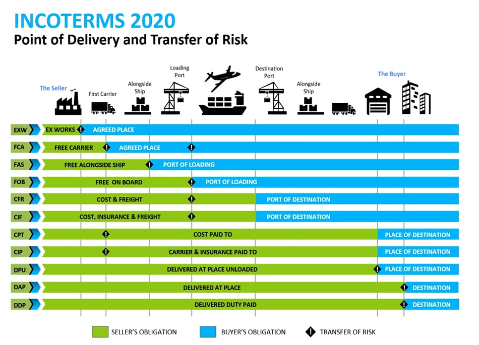 incoterms 2020