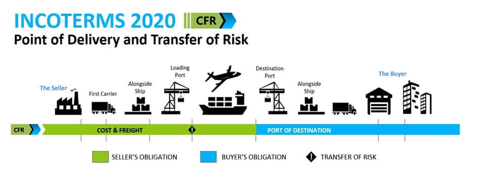 Incoterms 2020 CFR Cost Freight