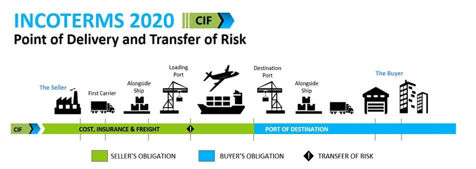 Incoterms 2020 CIF Cost Insurance Freight