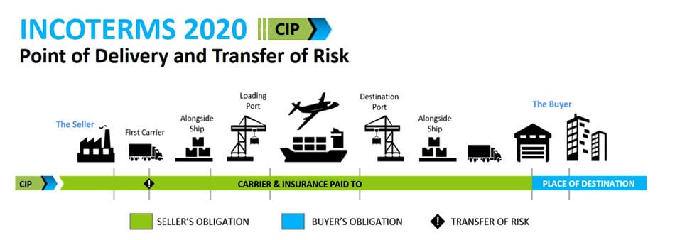 Incoterms 2020 CIP Carrier Insurance Paidto