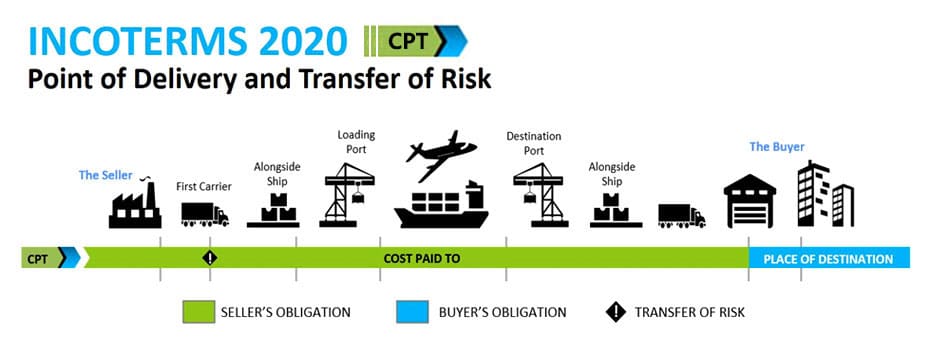 Incoterms 2020 CPT Cost Paid To