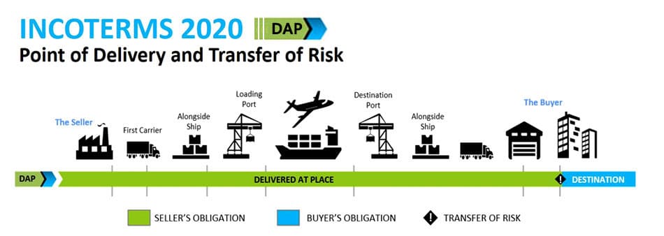 Incoterms 2020 DAP Delivered At Place