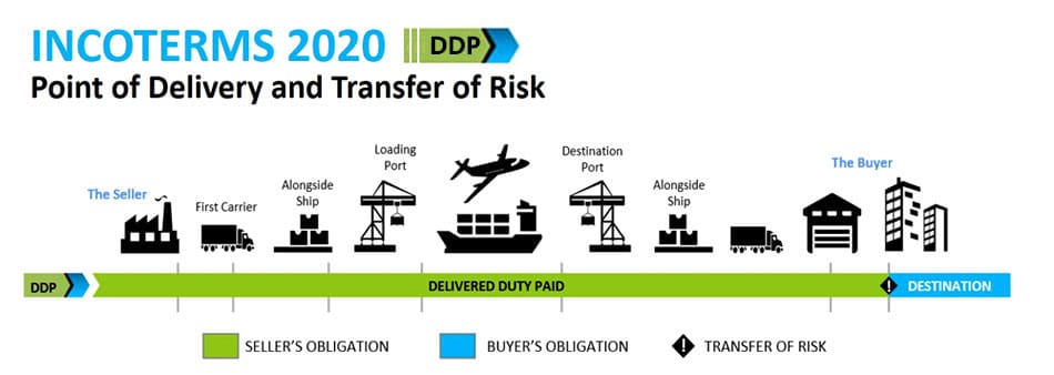 Incoterms 2020 DDP Delivered Duty Paid