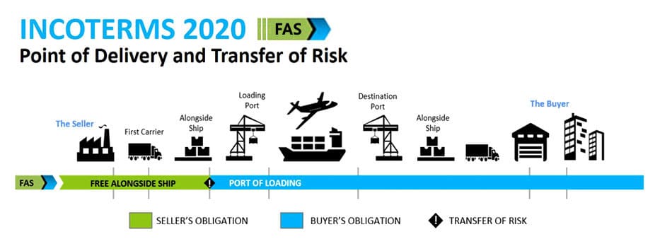 Incoterms 2020 FAS Free Alongside Ship