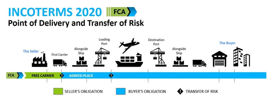 Incoterms 2020 FCA Free Carrier