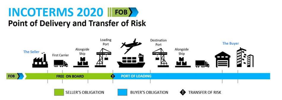 Incoterms 2020 • ข้อตกลงในการส่งมอบสินค้าระหว่างประเทศ ปี 2020