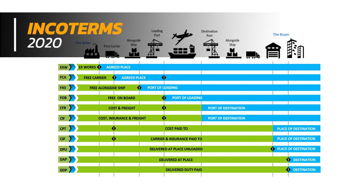 Incoterms 2020